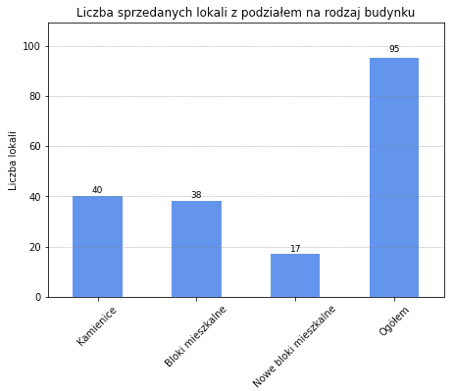 Ceny mieszkań w Nowej Soli