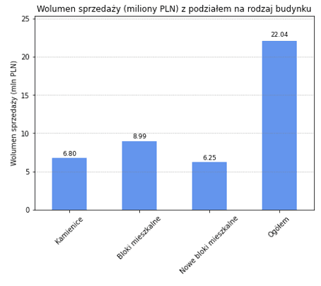 wolumen sprzedaży Nowa Sól